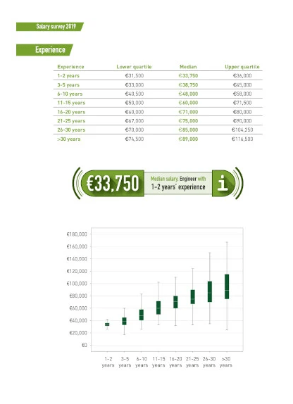 Engineering Salary Comparison Chart Template